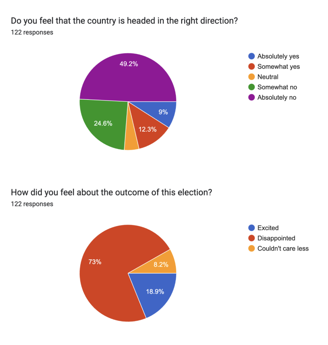 Student's Reactions to the Election