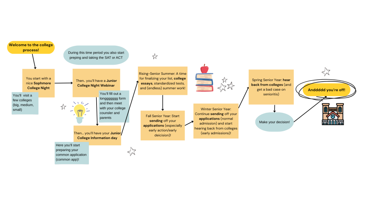 Demystifying the College Process: From Sophomore to Senior Year
