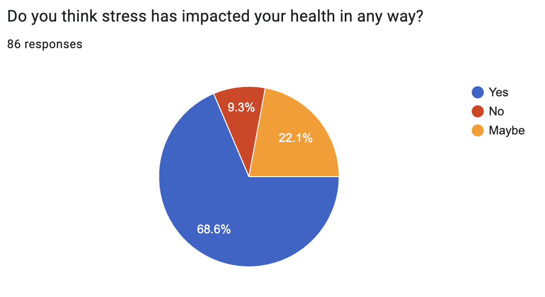 Stress, Sickness and School: How students feel about taking sick days